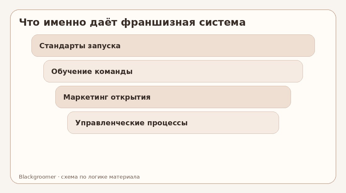 Готовый бизнес или запуск с нуля: что на самом деле покупают во франшизе груминг-салона