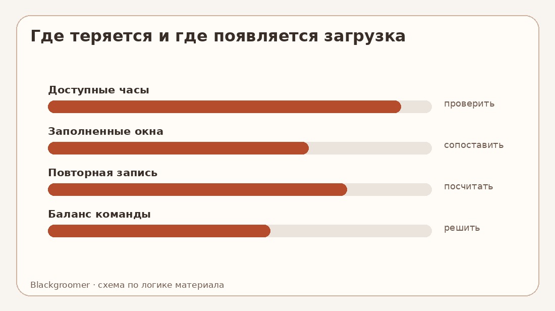 Бизнес на услугах: почему загрузка мастеров важнее общего потока клиентов