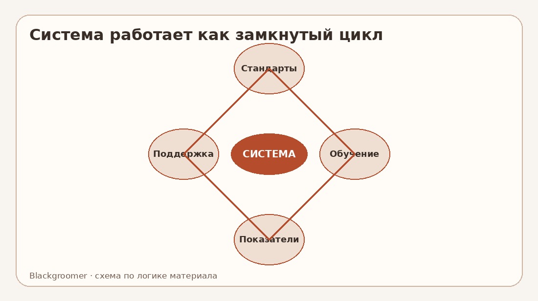 Франшиза для малого бизнеса: что должно быть в системе кроме известного бренда